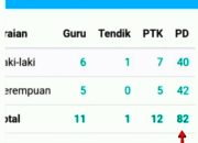 Viral, Sebelum Kasek Dilaporkan, Dapodik SDN 078464 Foikhu Fondrako Diduga Telah Diubah dan Keluarkan 48 Data Siswa/i Siluman